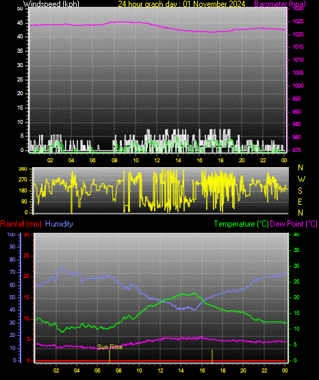 24 Hour Graph for Day 01