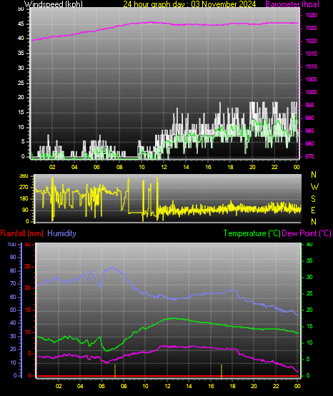24 Hour Graph for Day 03
