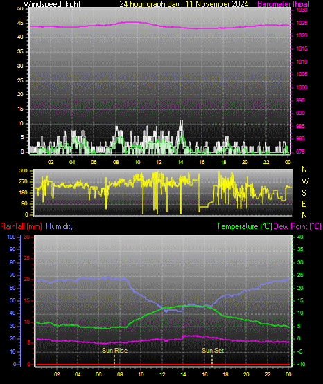 24 Hour Graph for Day 11