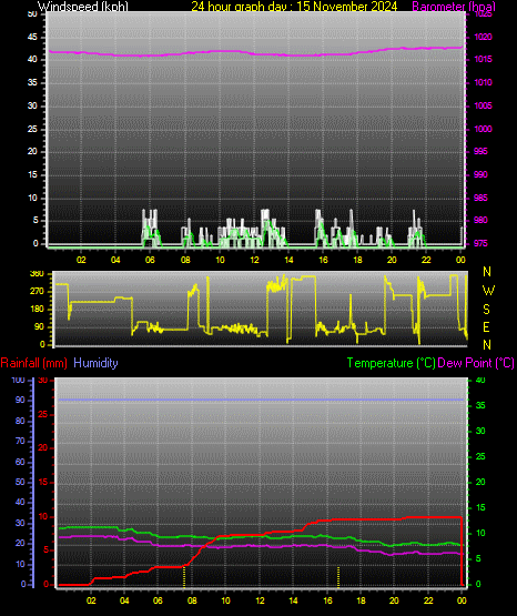 24 Hour Graph for Day 15