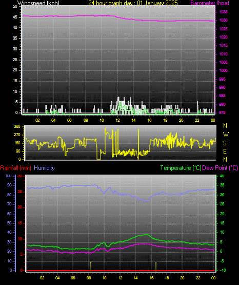 24 Hour Graph for Day 01