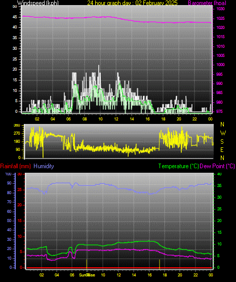 24 Hour Graph for Day 02