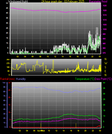 24 Hour Graph for Day 03