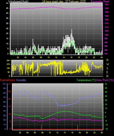 24 Hour Graph for Day 07