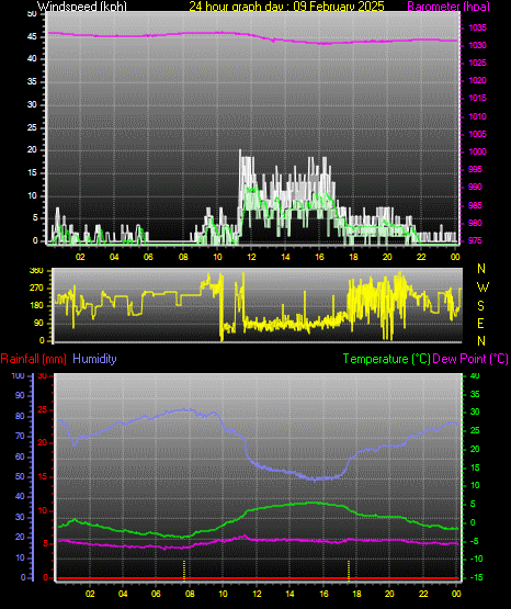 24 Hour Graph for Day 09