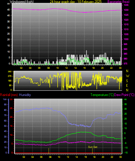 24 Hour Graph for Day 10