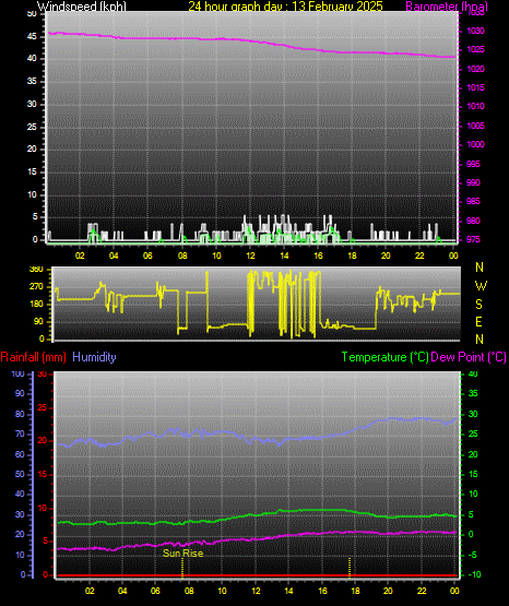 24 Hour Graph for Day 13
