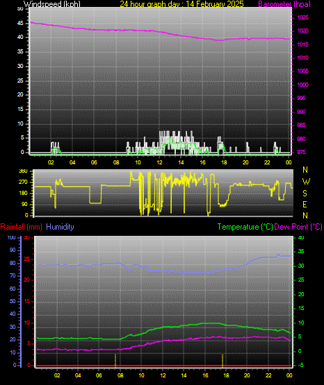 24 Hour Graph for Day 14