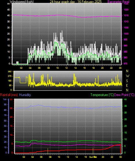 24 Hour Graph for Day 16