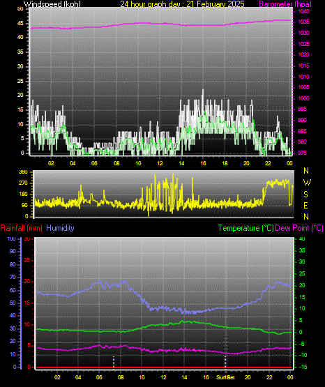 24 Hour Graph for Day 21