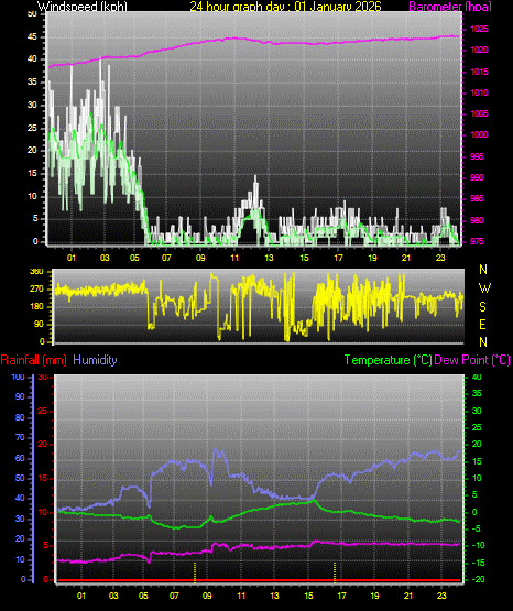 24 Hour Graph for Day 01