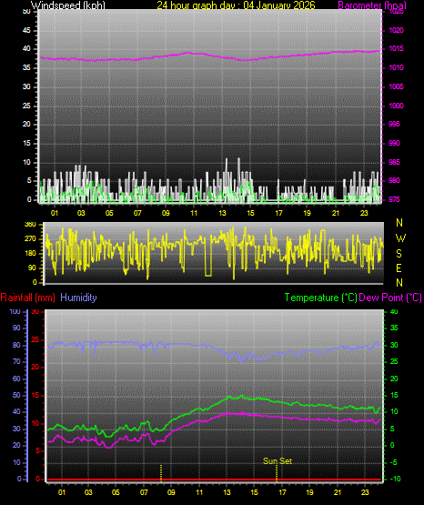 24 Hour Graph for Day 04