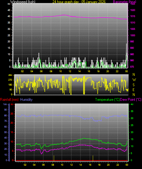 24 Hour Graph for Day 05