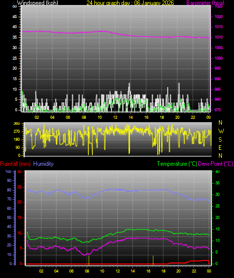 24 Hour Graph for Day 06