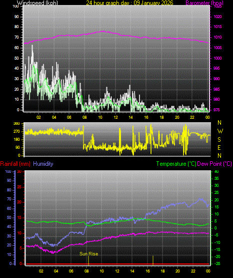 24 Hour Graph for Day 09