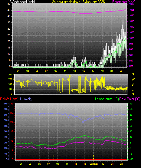 24 Hour Graph for Day 16