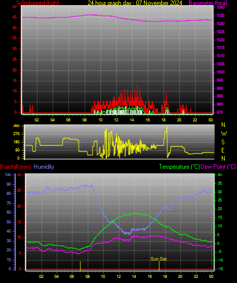 24 Hour Graph for Day 07