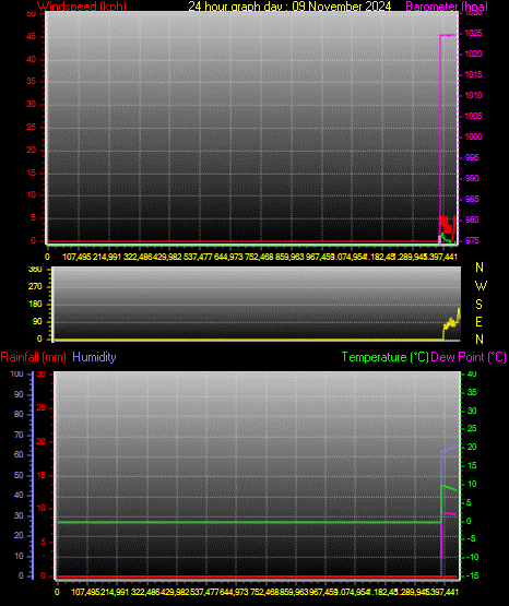 24 Hour Graph for Day 09