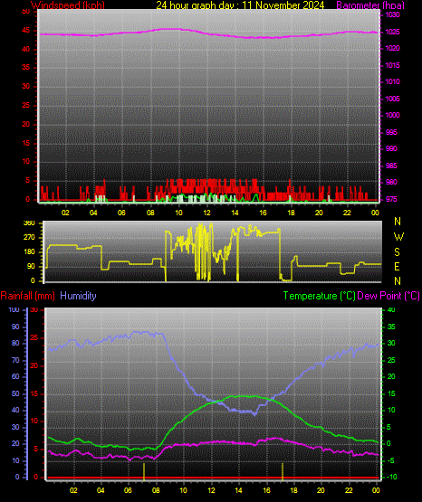 24 Hour Graph for Day 11