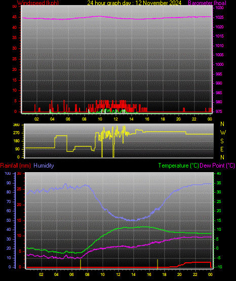 24 Hour Graph for Day 12