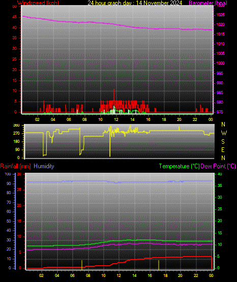 24 Hour Graph for Day 14