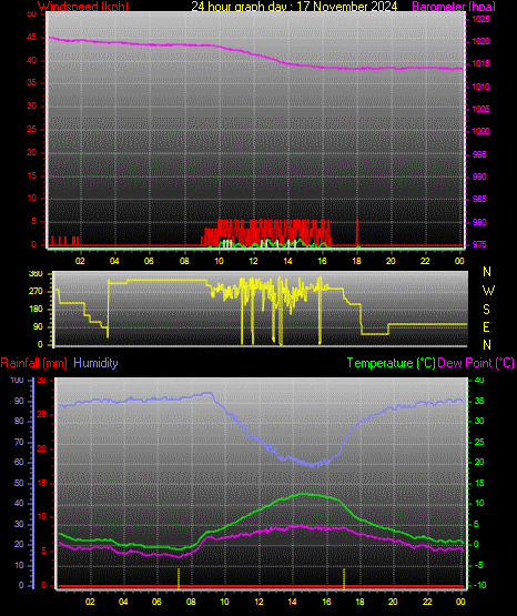 24 Hour Graph for Day 17