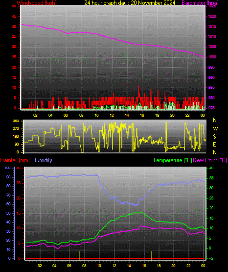 24 Hour Graph for Day 20