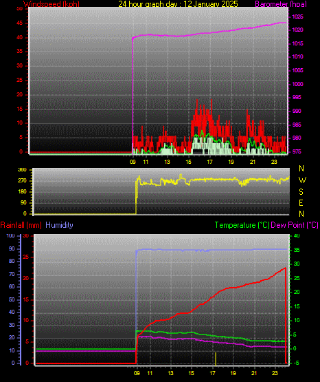 24 Hour Graph for Day 12