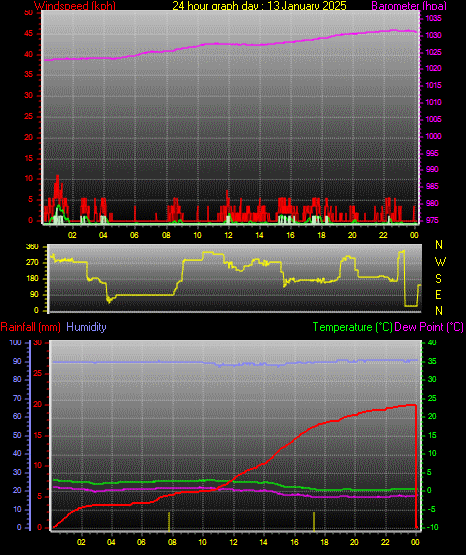 24 Hour Graph for Day 13