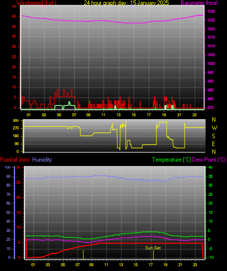 24 Hour Graph for Day 15