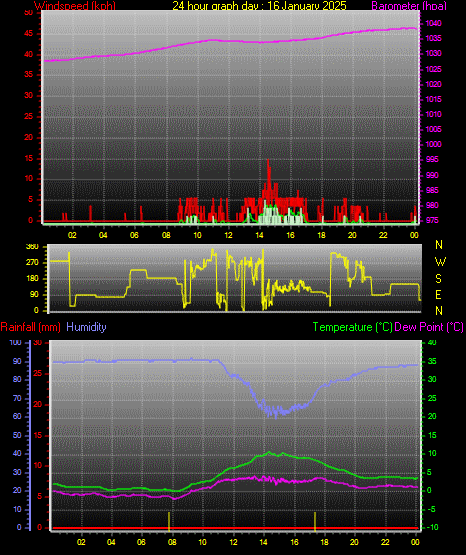 24 Hour Graph for Day 16