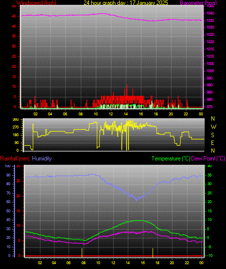 24 Hour Graph for Day 17