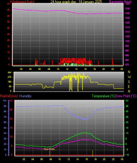 24 Hour Graph for Day 18