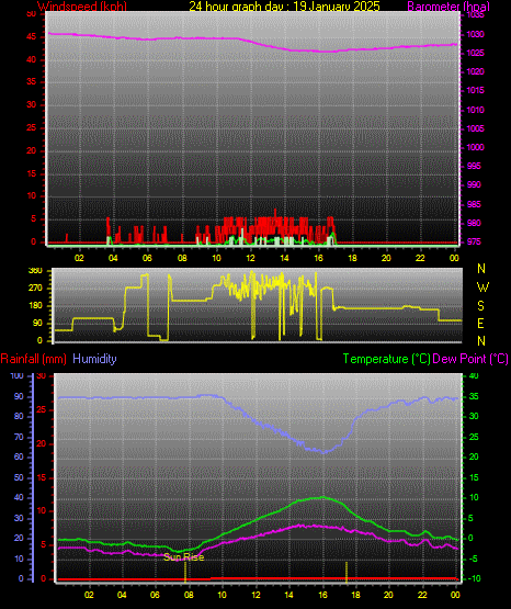 24 Hour Graph for Day 19