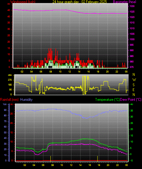 24 Hour Graph for Day 02