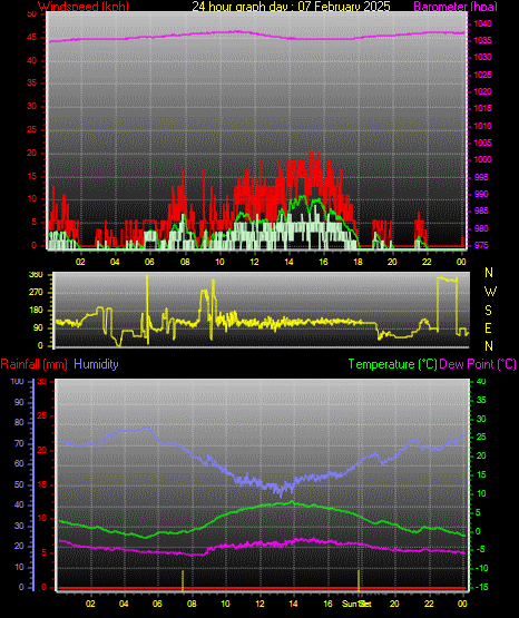 24 Hour Graph for Day 07