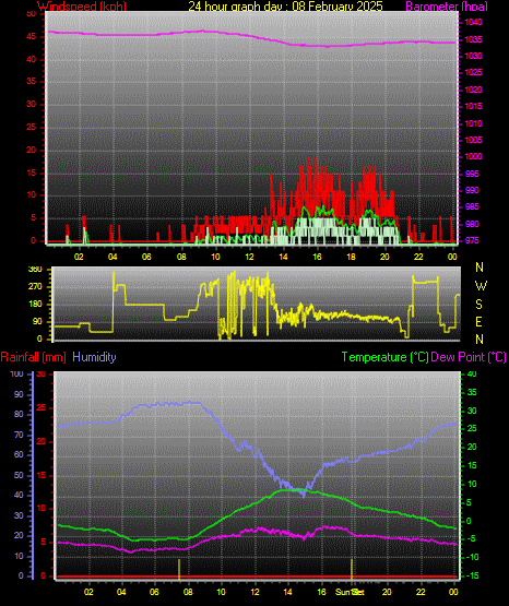 24 Hour Graph for Day 08