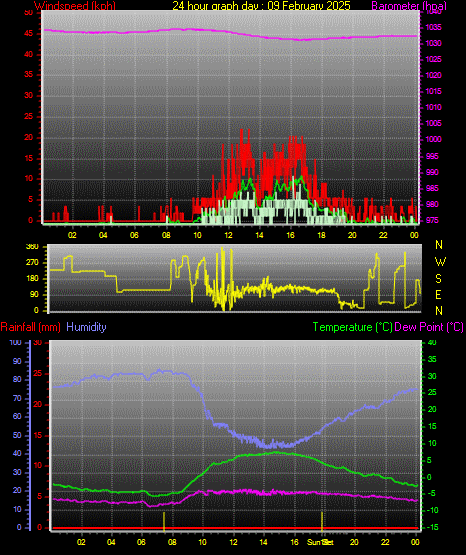 24 Hour Graph for Day 09