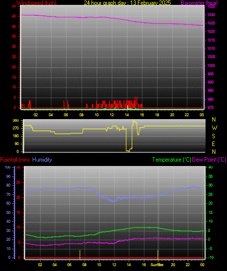 24 Hour Graph for Day 13