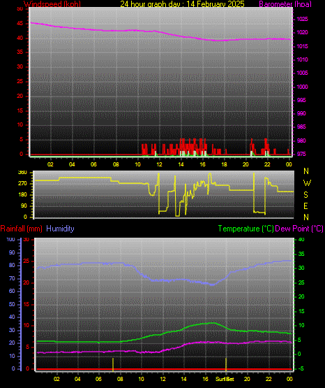 24 Hour Graph for Day 14