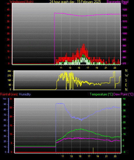 24 Hour Graph for Day 15