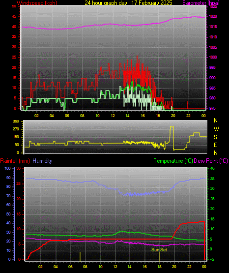 24 Hour Graph for Day 17