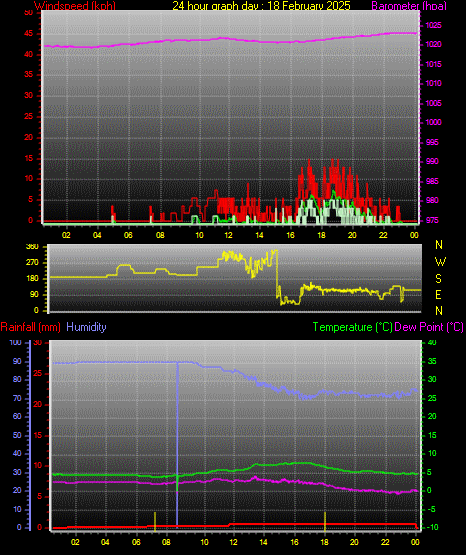 24 Hour Graph for Day 18
