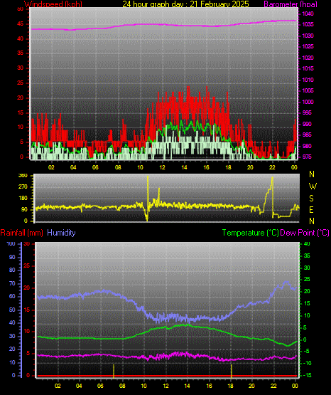 24 Hour Graph for Day 21