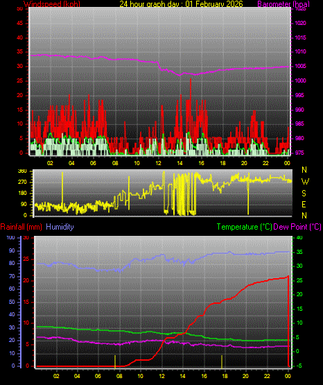 24 Hour Graph for Day 01