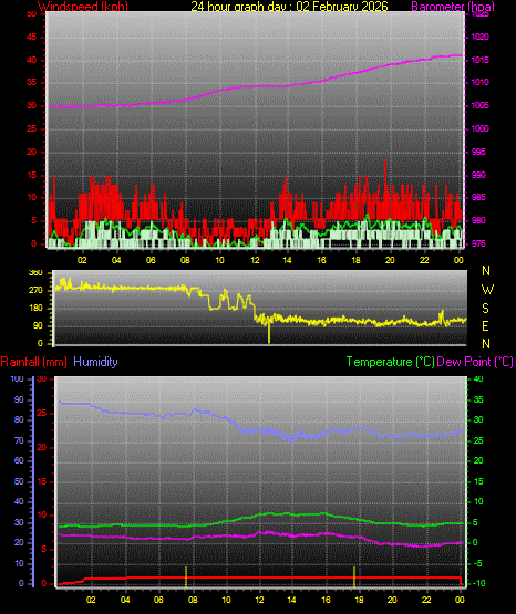 24 Hour Graph for Day 02