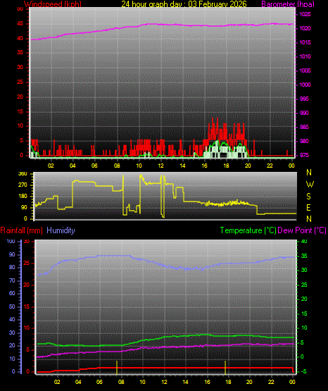 24 Hour Graph for Day 03