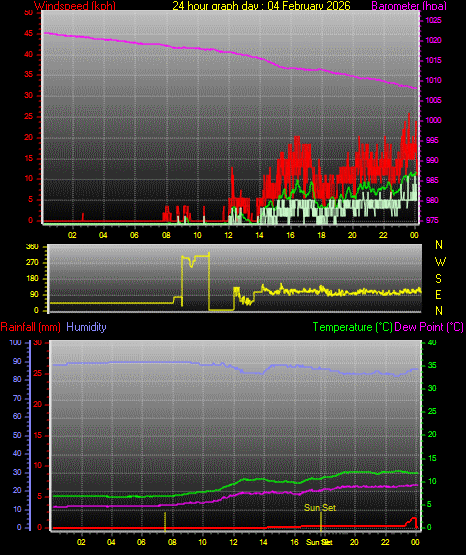 24 Hour Graph for Day 04