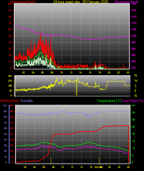 24 Hour Graph for Day 05