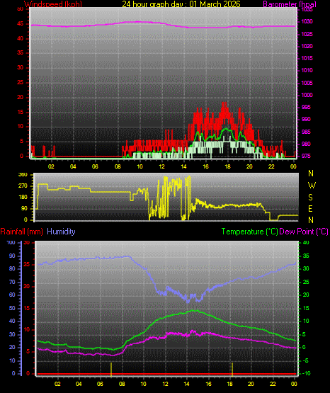 24 Hour Graph for Day 01